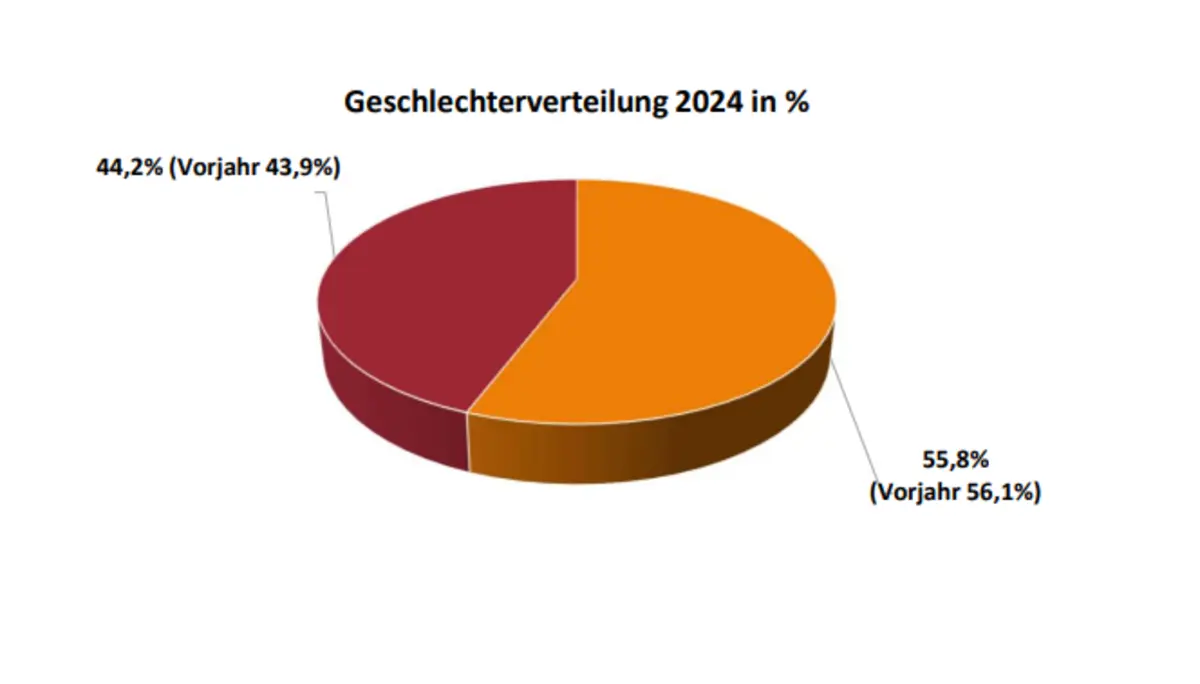 Grafik zur Mitgliederstatistik - Wachstum der Mitglieder beim DAV | © DAV
